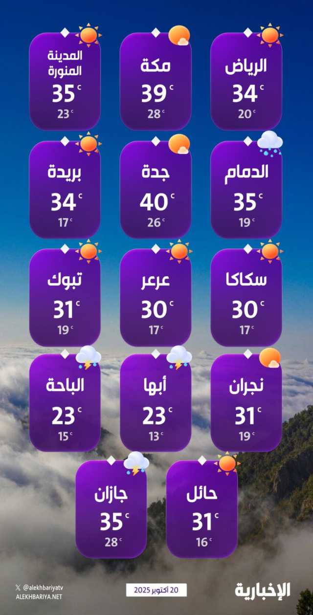 درجات الحرارة والطقس المتوقع ليوم الاثنين 20 أكتوبر 2025