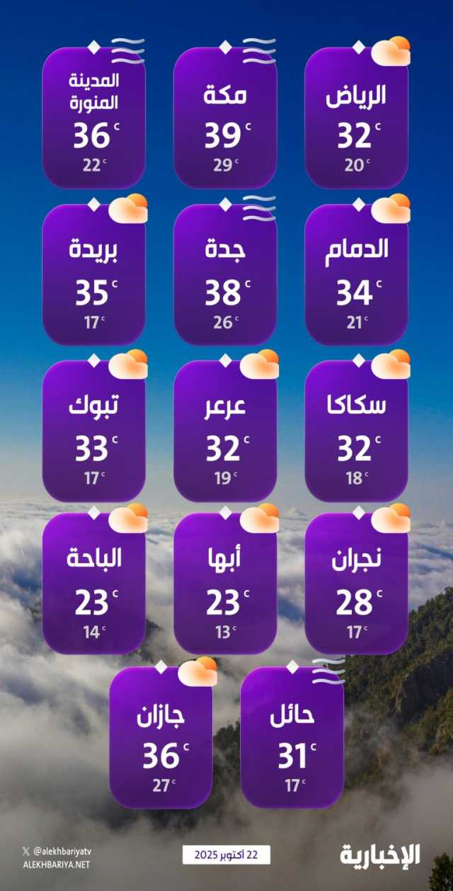 درجات الحرارة والطقس المتوقع ليوم الأربعاء 22 أكتوبر 2025