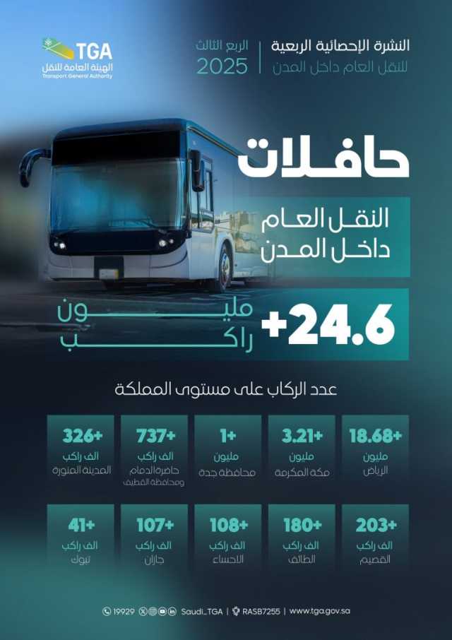 استفادة 24.6 مليون راكب من حافلات النقل العام داخل مدن المملكة خلال الربع الثالث من 2025