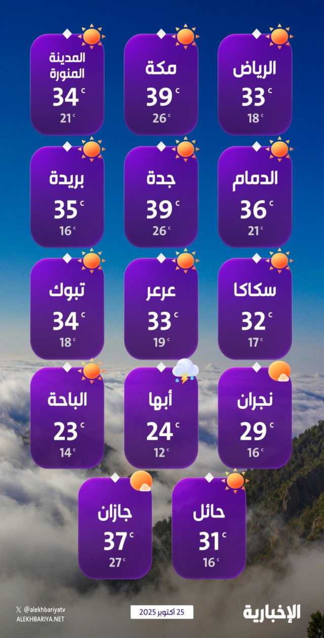 درجات الحرارة والطقس المتوقع ليوم السبت 25 أكتوبر 2025