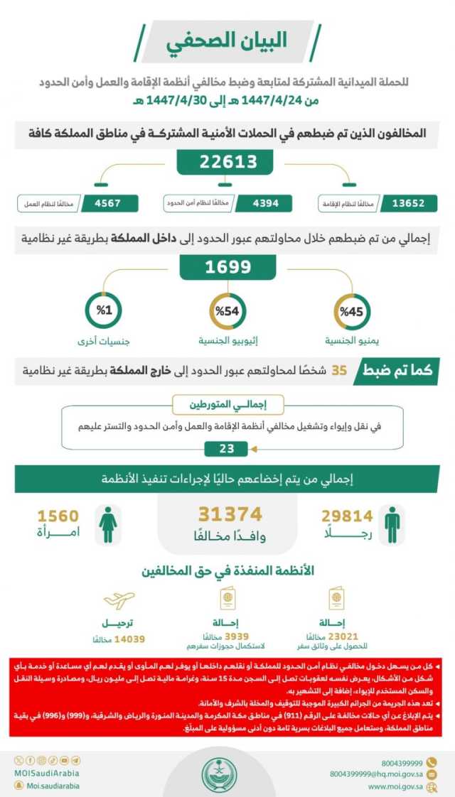 الحملات الميدانية المشتركة تضبط (22613) مخالفًا لأنظمة الإقامة والعمل وأمن الحدود في مناطق المملكة خلال أسبوع