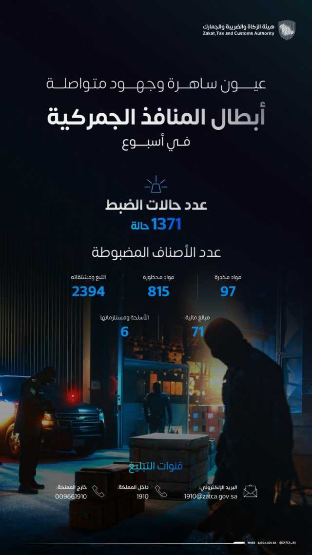 “المنافذ الجمركية” تسجل 1371 حالة ضبط خلال أسبوع