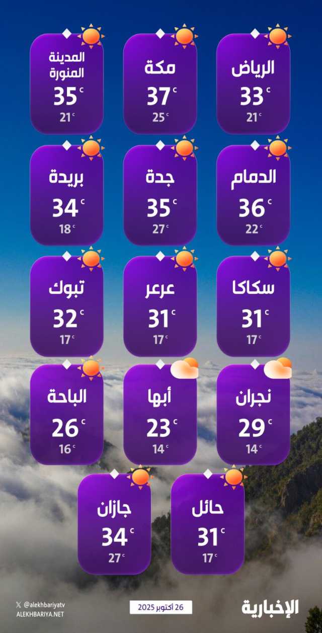درجات الحرارة والطقس المتوقع ليوم الأحد 26 أكتوبر 2025