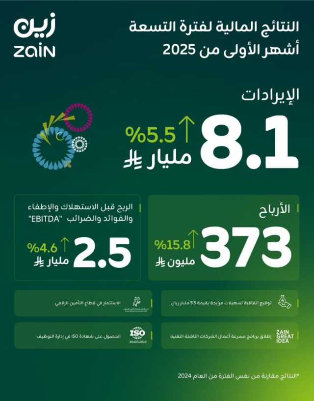 بإيرادات قدرها 8.1 مليار ريال.. “زين السعودية” تعلن نتائجها لفترة الأشهر التسعة الأولى من 2025 بنمو في الأرباح بنسبة 15.8%