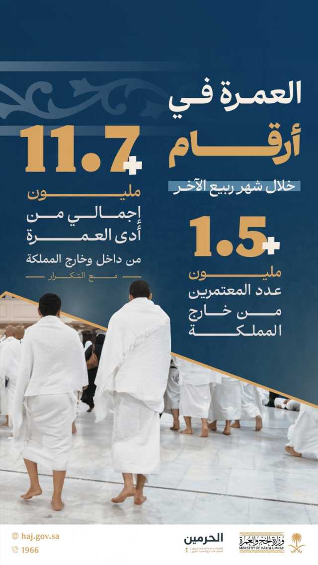 بما يعكس كفاءة منظومة الخدمات والتسهيلات المقدمة لهم.. ضيوف الرحمن يؤدون أكثر من 11.7 مليون عمرة خلال شهر ربيع الآخر 1447هـ