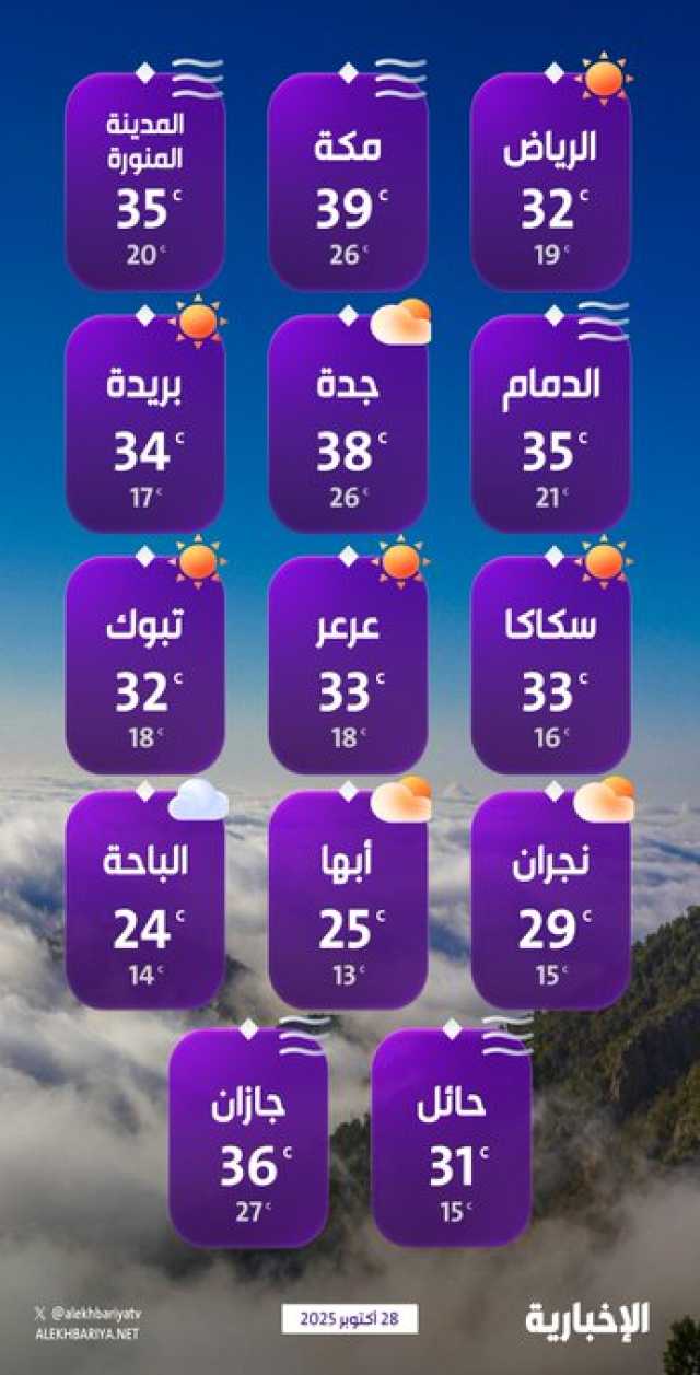 درجات الحرارة الطقس المتوقع ليوم الثلاثاء 28 أكتوبر 2025