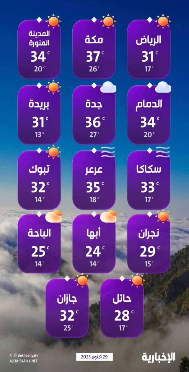 درجات الحرارة والطقس المتوقع ليوم الأربعاء 29 أكتوبر 2025