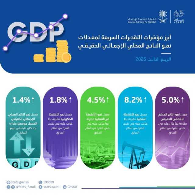 “الإحصاء”: الناتج المحلي الإجمالي الحقيقي ينمو بمعدل 5.0% في الربع الثالث من 2025