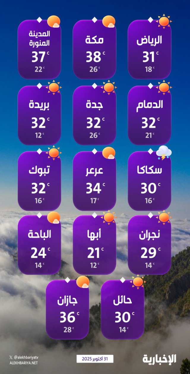 درجات الحرارة والطقس المتوقع ليوم الجمعة 31 أكتوبر 2025