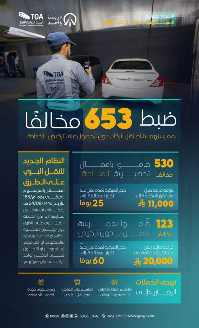 “النقل” ضبط 653 مخالفًا للأنظمة واللوائح بمختلف مناطق المملكة خلال أسبوع