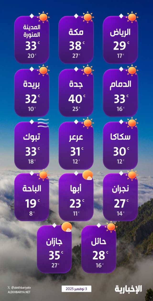 درجات الحرارة والطقس المتوقع ليوم الاثنين 3 نوفمبر 2025