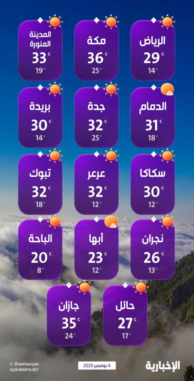 درجات الحرارة والطقس المتوقع ليوم الثلاثاء 4 نوفمبر 2025