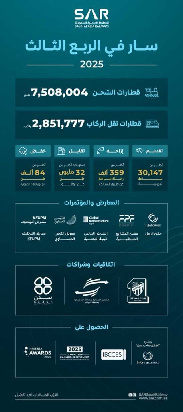 “سار”: قطارات الركاب والبضائع تنقل أكثر من 10.3 مليون راكب وطن خلال الربع الثالث من 2025م