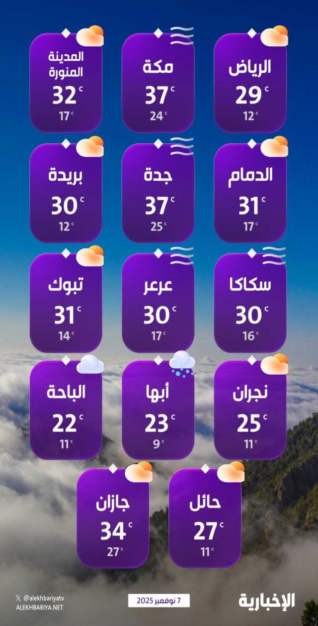 درجات الحرارة والطقس المتوقع ليوم الجمعة 7 نوفمبر 2025