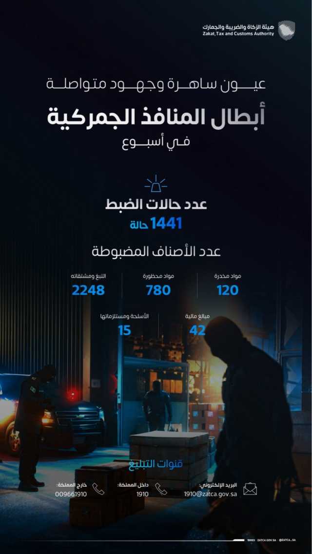 “المنافذ الجمركية” تسجل 1441 حالة ضبط خلال أسبوع