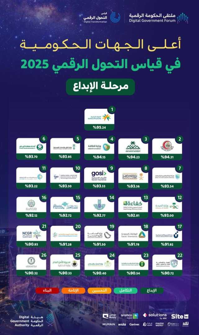 في ختام أعماله.. ملتقى الحكومة الرقمية 2025 يؤكد ريادة المملكة في التحول الرقمي عالميًا