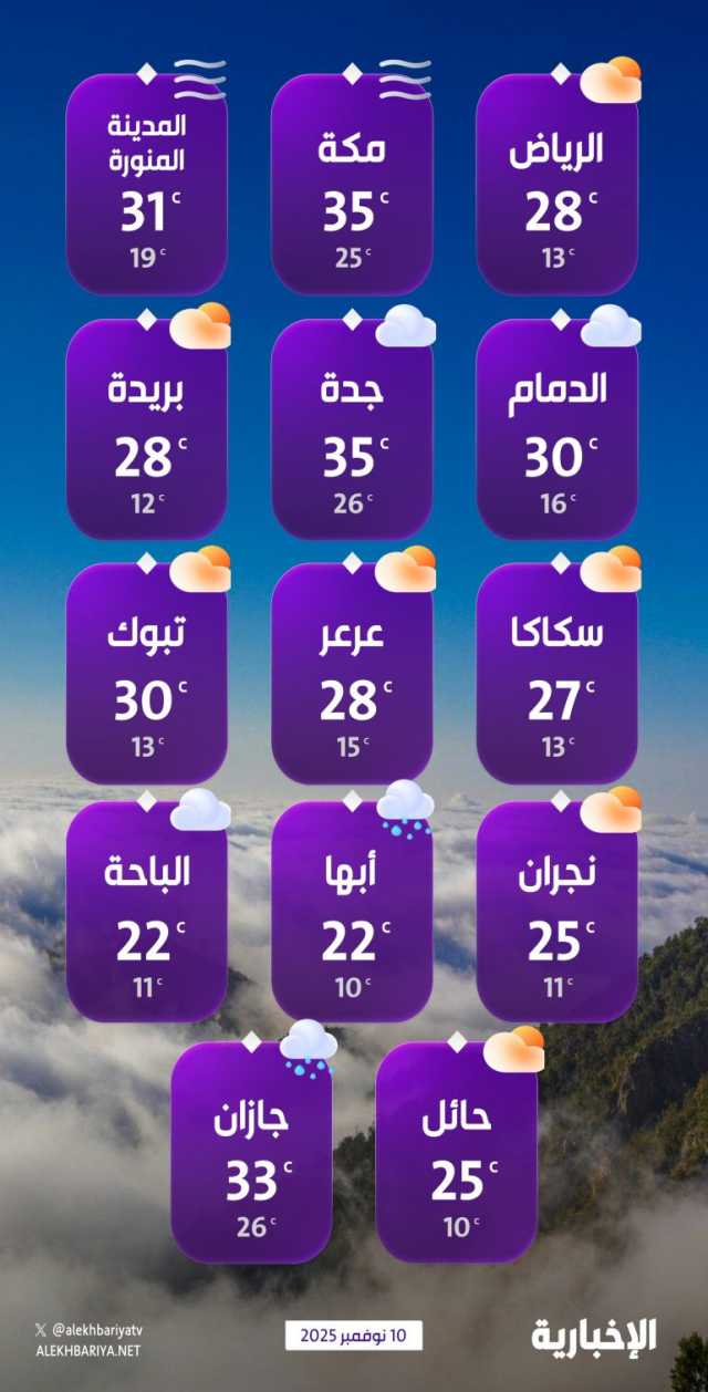 درجات الحرارة والطقس المتوقع ليوم الاثنين 10 نوفمبر 2025