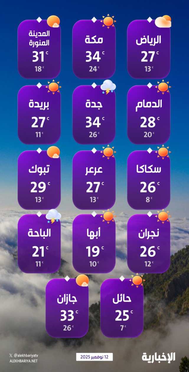 درجات الحرارة والطقس المتوقع ليوم الأربعاء 12 نوفمبر 2025