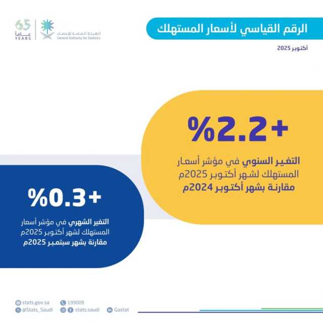 “الإحصاء”: التضخم في المملكة يبلغ 2.2% في أكتوبر 2025