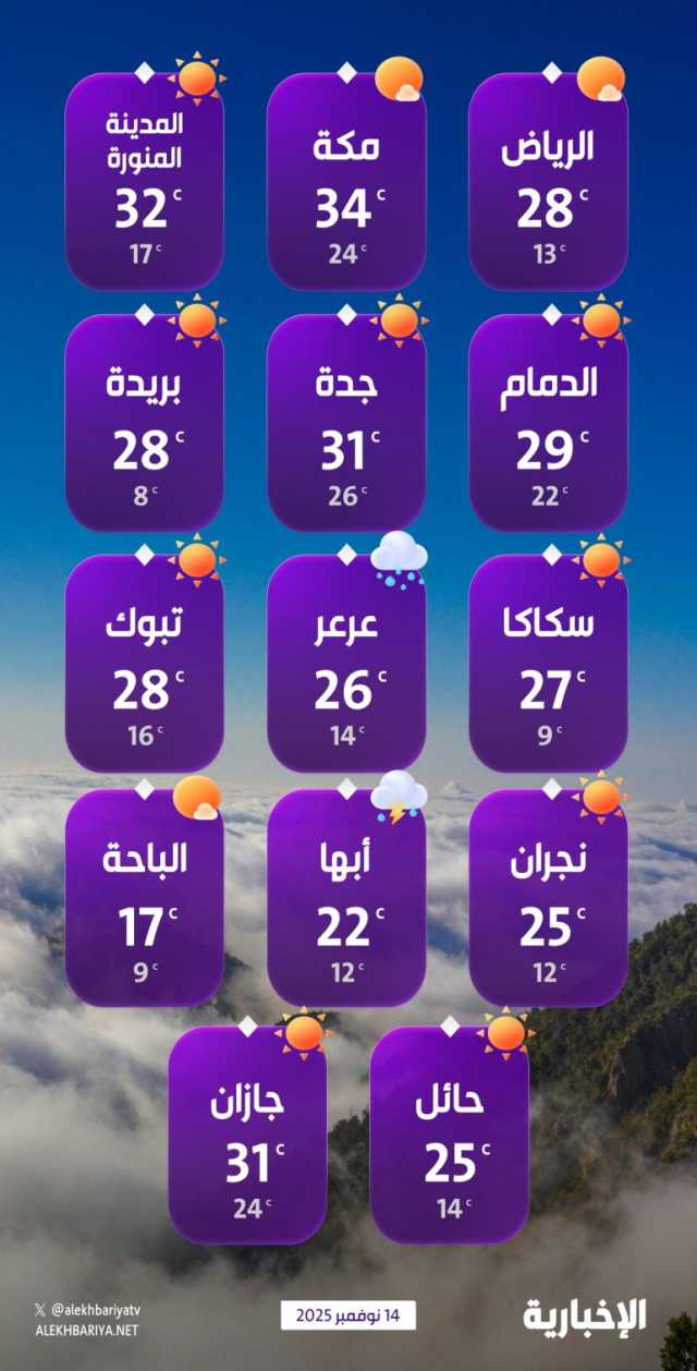 درجات الحرارة والطقس المتوقع ليوم الجمعة 14 نوفمبر 2025