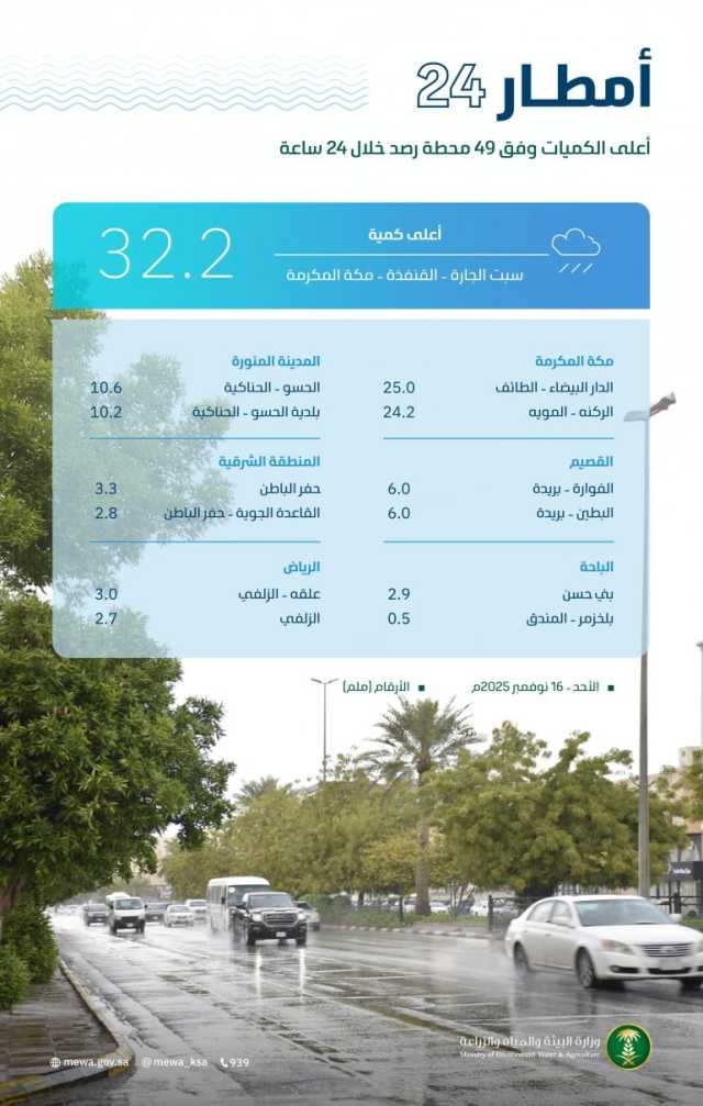 “البيئة”: أمطار متفرقة على 7 مناطق بالمملكة.. ومكة المكرمة الأعلى هطولًا بـ 32,2 ملم