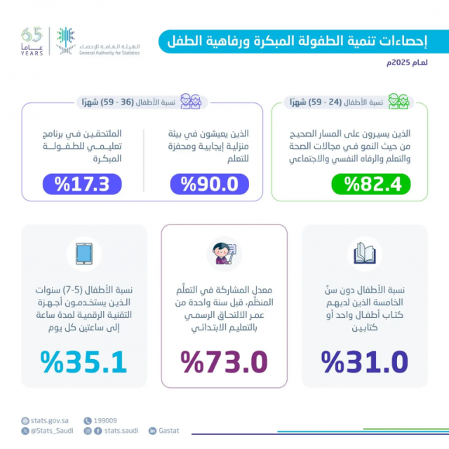 “الإحصاء”: 82.4% من الأطفال بالمملكة يحظون بالرفاهية وبرعاية مثالية صحيًا وتعليميًا