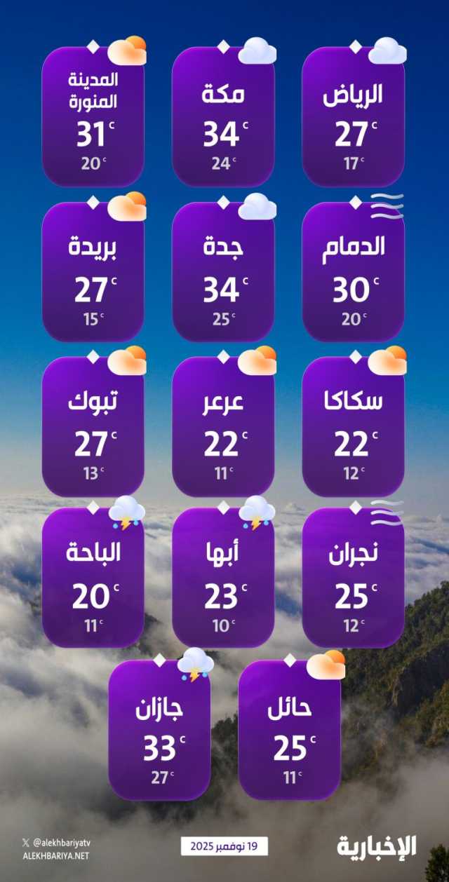 درجات الحرارة والطقس المتوقع ليوم الأربعاء 19 نوفمبر 2025