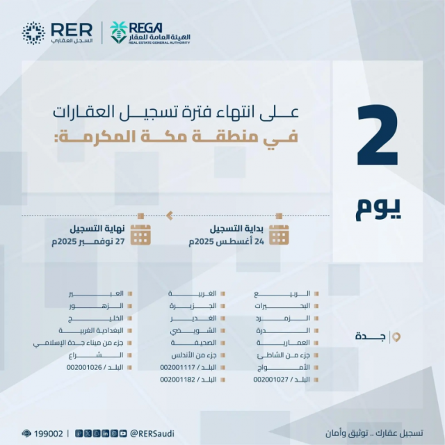 “العقار”: انتهاء مهلة التسجيل العيني الأول للعقارات بمنطقتي مكة المكرمة والشرقية الخميس القادم