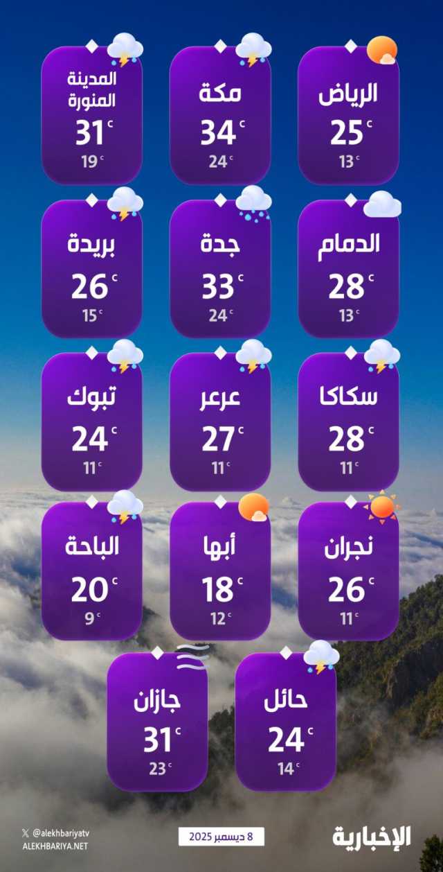 درجات الحرارة والطقس المتوقع ليوم الاثنين 8 ديسمبر 2025