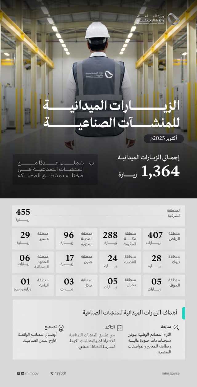 وزارة الصناعة والثروة المعدنية تنفذ 1364 زيارة ميدانية على المنشآت الصناعية خلال شهر أكتوبر الماضي