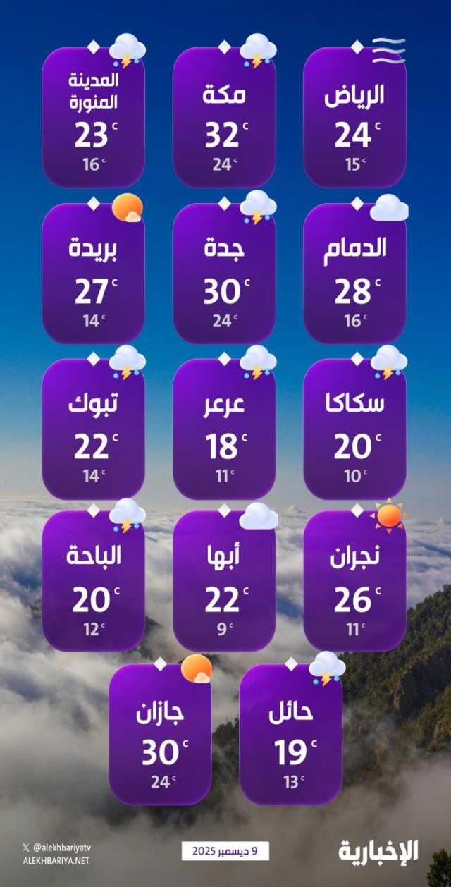 درجات الحرارة والطقس المتوقع ليوم الثلاثاء 9 ديسمبر 2025