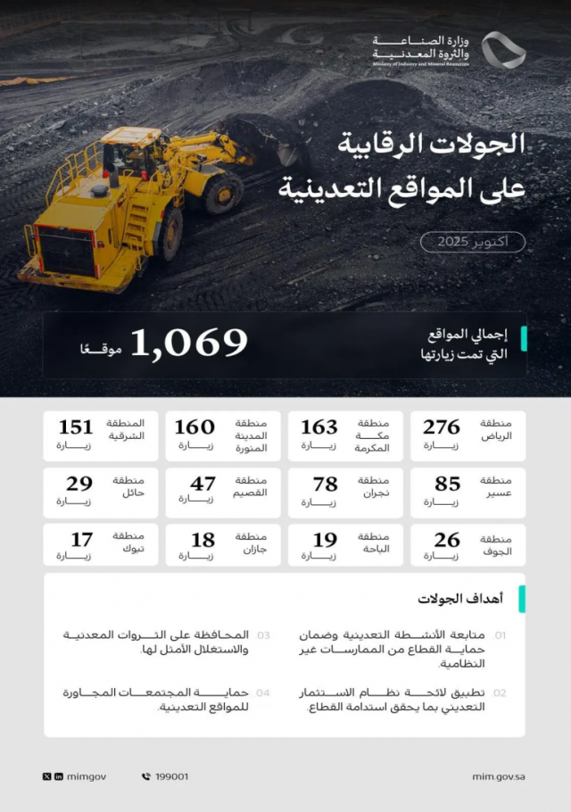 ضمن جهودها للتحقق من امتثال المنشآت بالأنظمة واللوائح.. “الصناعة” تنفذ 1,069 جولة رقابية على المواقع التعدينية خلال أكتوبر 2025