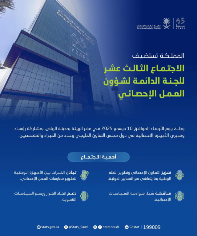 الرياض تستضيف غدًا الاجتماع الـ13 للجنة الدائمة لشؤون العمل الإحصائي لدول مجلس التعاون