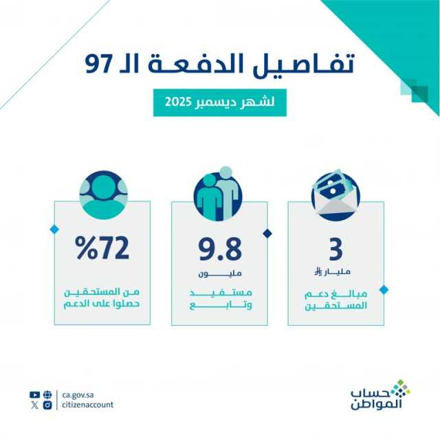 إيداع 3 مليارات ريال بحسابات المستفيدين من “حساب المواطن” عن شهر ديسمبر 2025