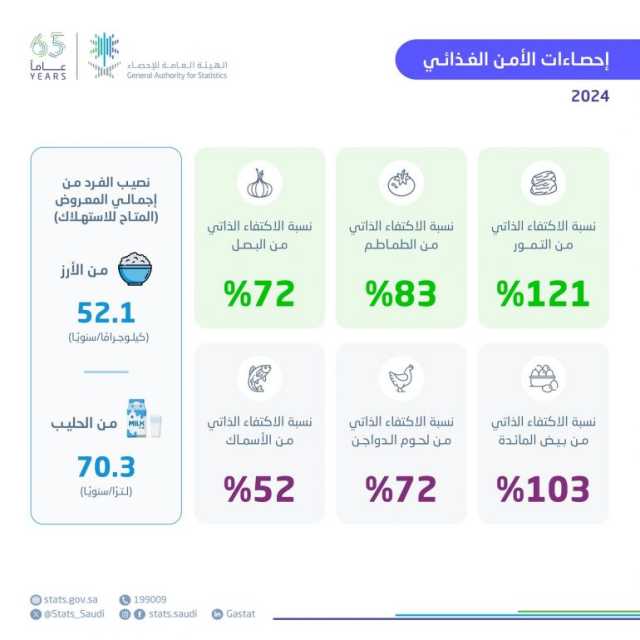 إحصاءات الأمن الغذائي لعام 2024 تُحقق ارتفاعًا في نسب الاكتفاء الذاتي