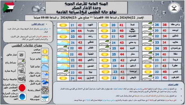 توقعات بانخفاض طفيف في درجات الحرارة بمعظم أنحاء السودان
