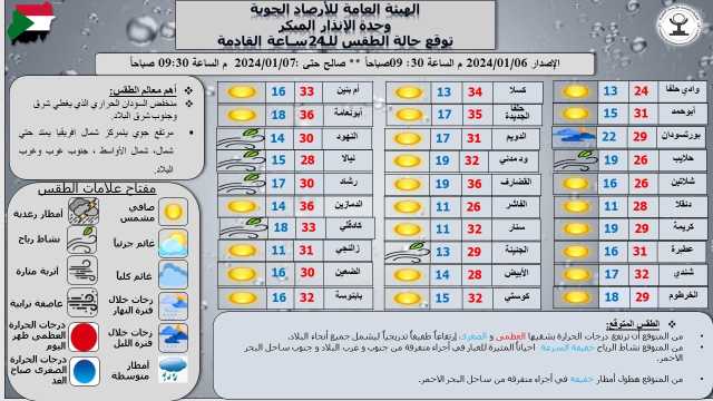 السودان: توقعات بارتفاع درجات الحرارة وأمطار خفيفة على ساحل البحر الأحمر