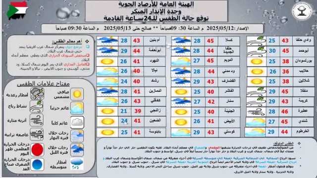 السودان: توقعات بانخفاض طفيف في درجات الحرارة بمعظم أنحاء وأمطار خفيفة