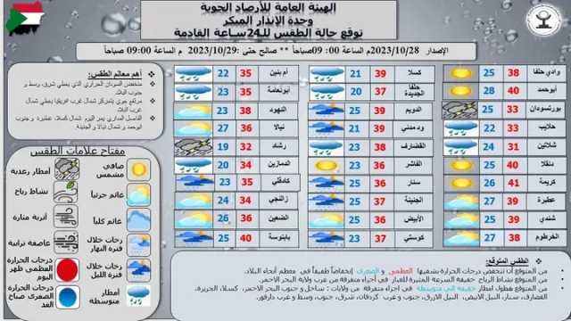 السودان: انخفاض درجات الحرارة وأمطار خفيفة إلى متوسطة في معظم الولايات