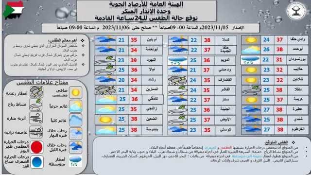 السودان: انخفاض طفيف في درجات الحرارة وأمطار في بعض الولايات