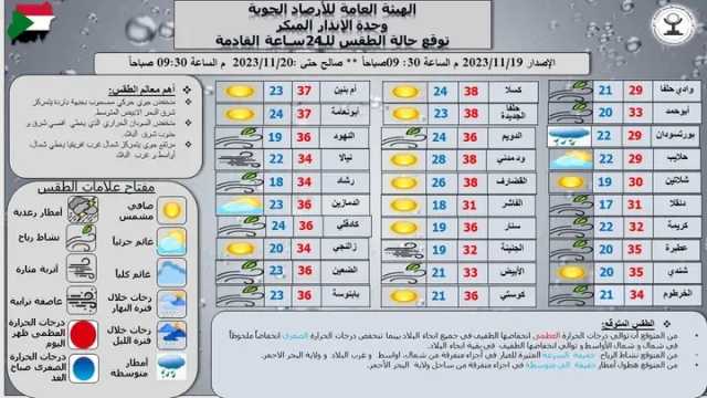 السودان: درجات الحرارة العظمى توالي انخفاضها وأمطار متفرقة على ساحل البحر الأحمر