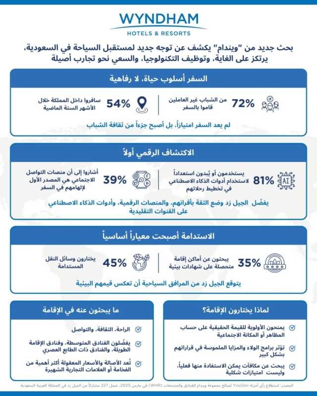 وفقاً لبحث استطلاعي أجرته مجموعة ويندام ..الشباب السعودي يقود تنمية قطاع السياحة الداخلية في المملكة