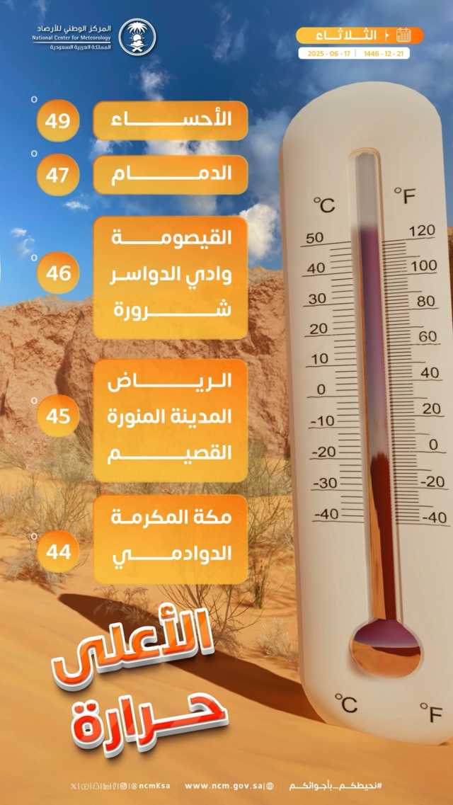 الأحساء تتصدر.. بيان أعلى درجات حرارة في المملكة اليوم الثلاثاء