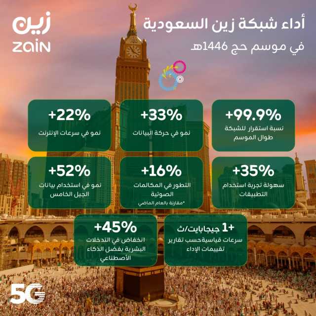 'زين السعودية' ترتقي بتجربة ضيوف الرحمن الرقمية خلال موسم الحج 1446هـ