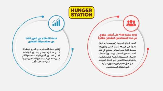 هنقرستيشن تعزز ريادتها في التجارة السريعة بزيادة 68% في عدد المستخدمين النشطين شهريًا