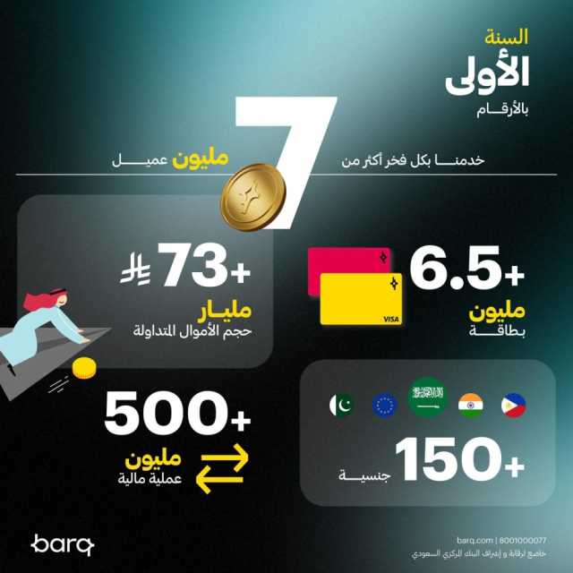 'برق': يضيء سماء المدفوعات في عامه الأول 7 ملايين مستخدم و تعاملات بـ 73 مليار ريال