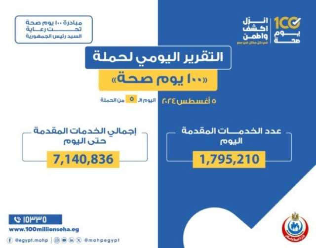 حملة «100 يوم صحة».. تقديم أكثر من 7 ملايين و140 ألف خدمة مجانية خلال 5 أيام