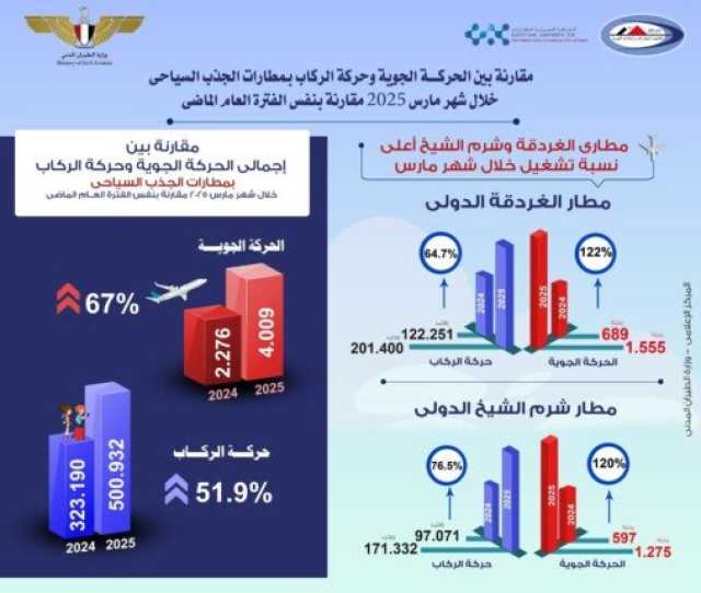 ارتفاع ملحوظ بمؤشرات الحركة الملاحية في مطارات الجذب السياحي (إنفوجراف)