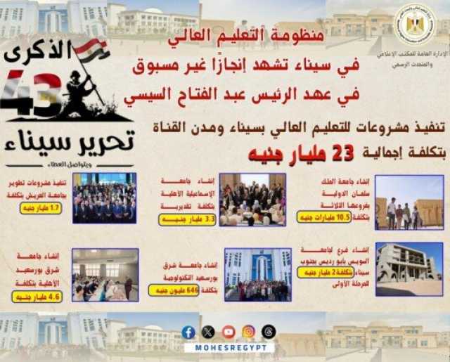 في ذكرى تحرير سيناء.. 23 مليار جنيه تكلفة مشروعات التعليم العالي بأرض الفيروز