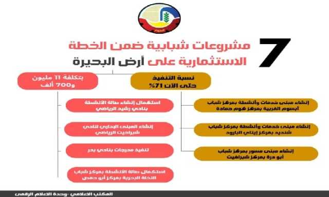 انفوجراف.. تنفيذ 7 مشروعات للشباب في البحيرة بتكلفة 11.7 مليون جنيه